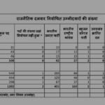 उत्तराखंड : नगर निकाय चुनाव का फाइनल आंकड़ा …………