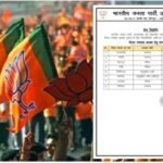 भाजपा ने जारी की 8 जिला पंचायत अध्यक्षों की पहली सूची
